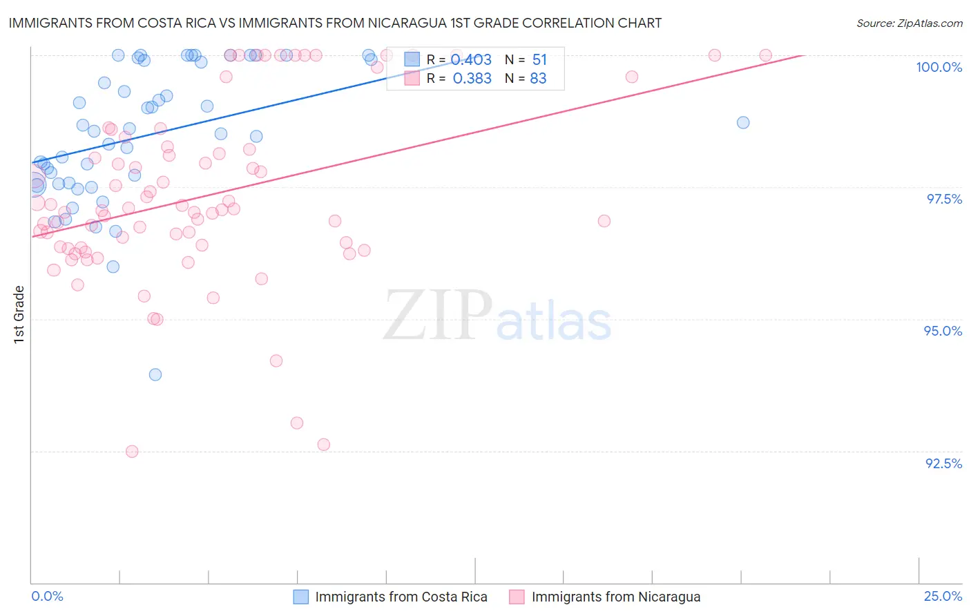 Immigrants from Costa Rica vs Immigrants from Nicaragua 1st Grade