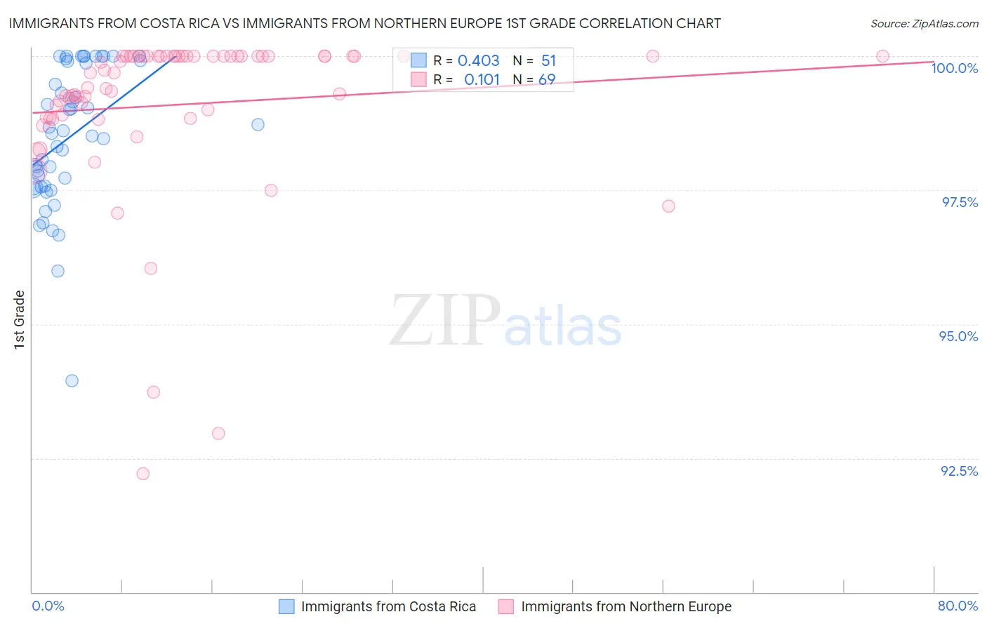 Immigrants from Costa Rica vs Immigrants from Northern Europe 1st Grade