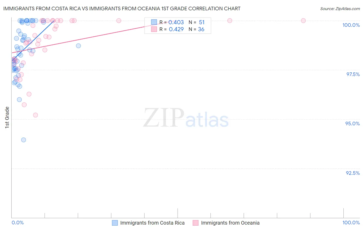 Immigrants from Costa Rica vs Immigrants from Oceania 1st Grade