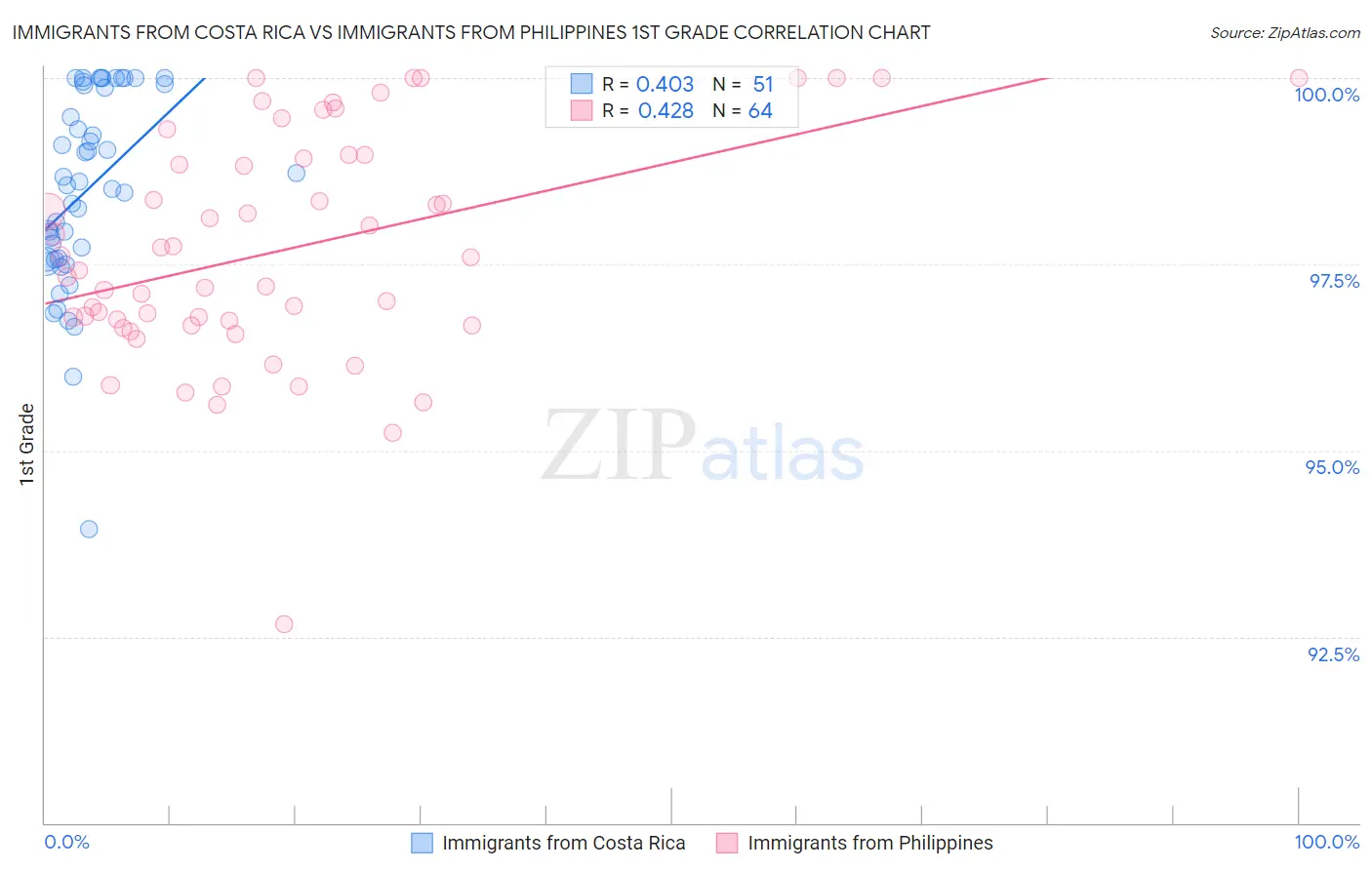 Immigrants from Costa Rica vs Immigrants from Philippines 1st Grade