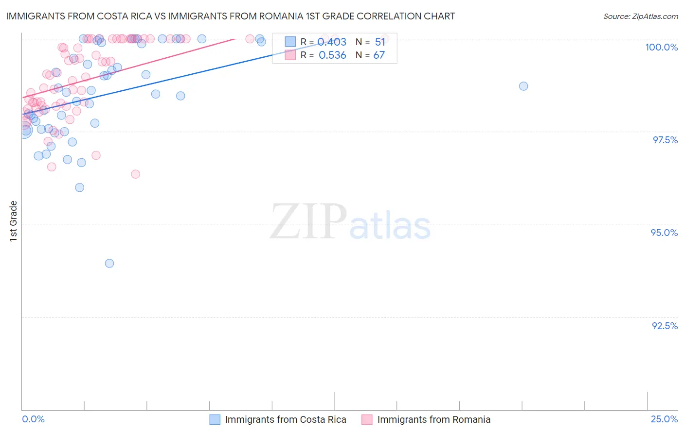 Immigrants from Costa Rica vs Immigrants from Romania 1st Grade