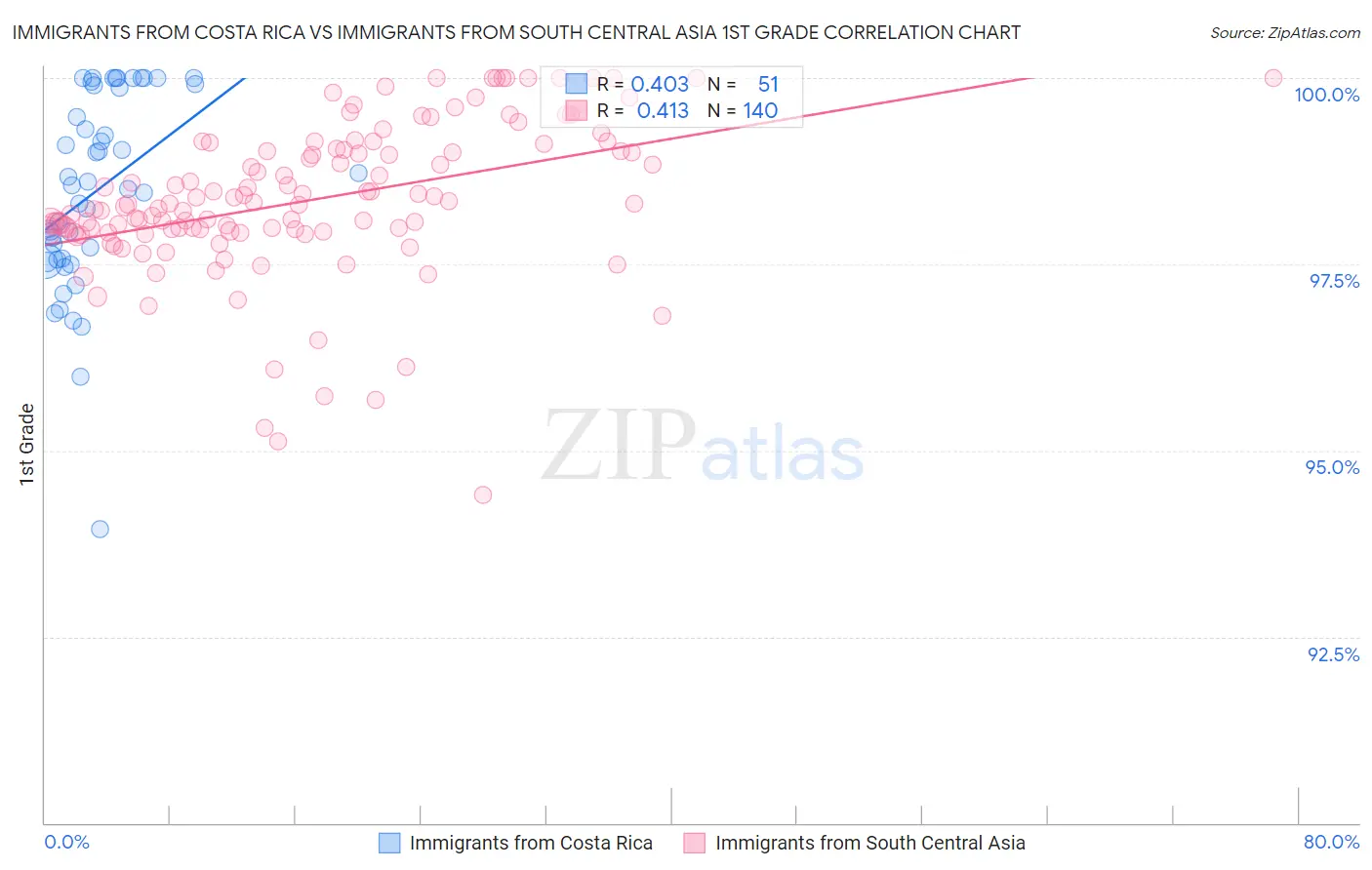 Immigrants from Costa Rica vs Immigrants from South Central Asia 1st Grade