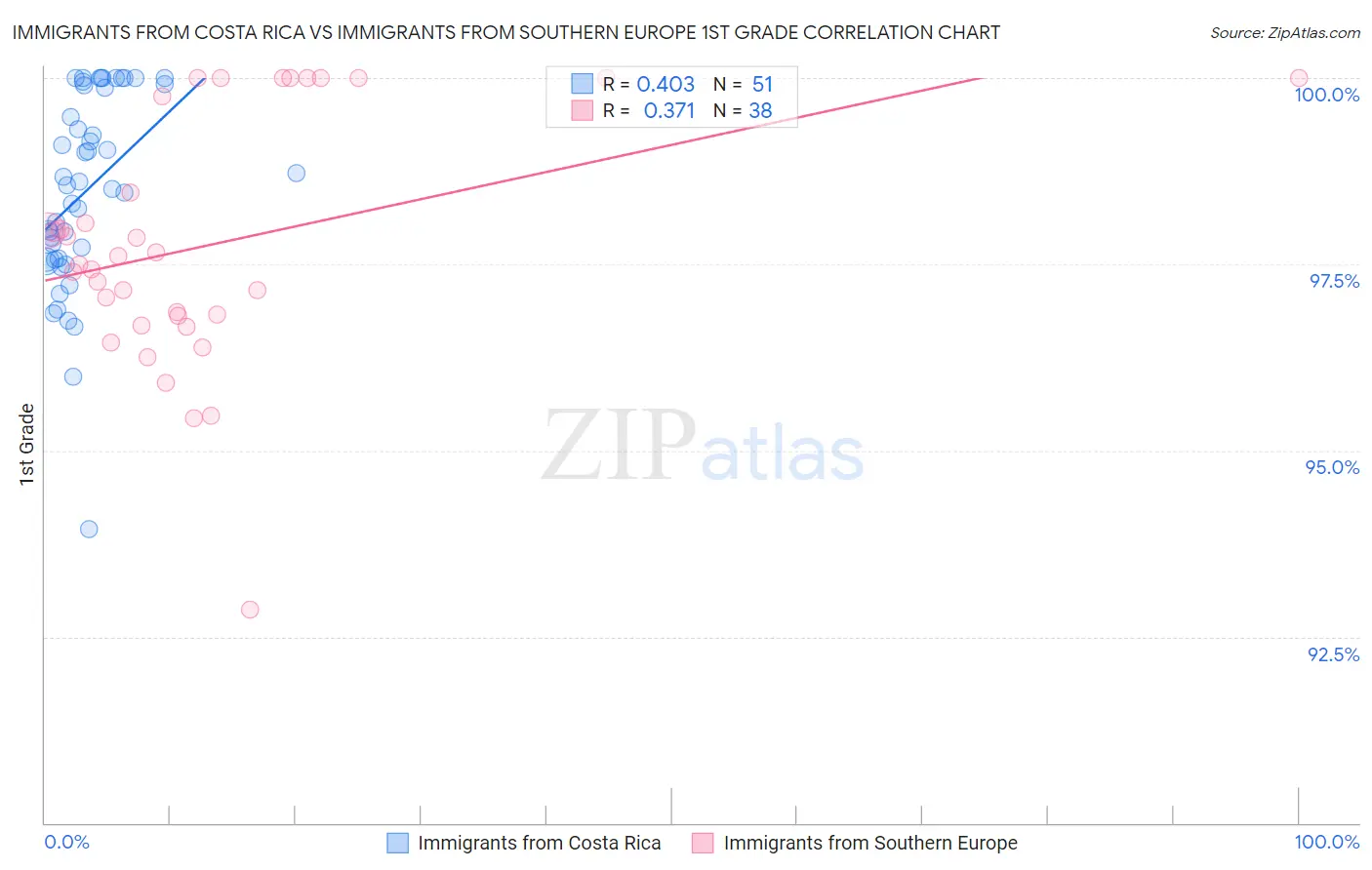 Immigrants from Costa Rica vs Immigrants from Southern Europe 1st Grade