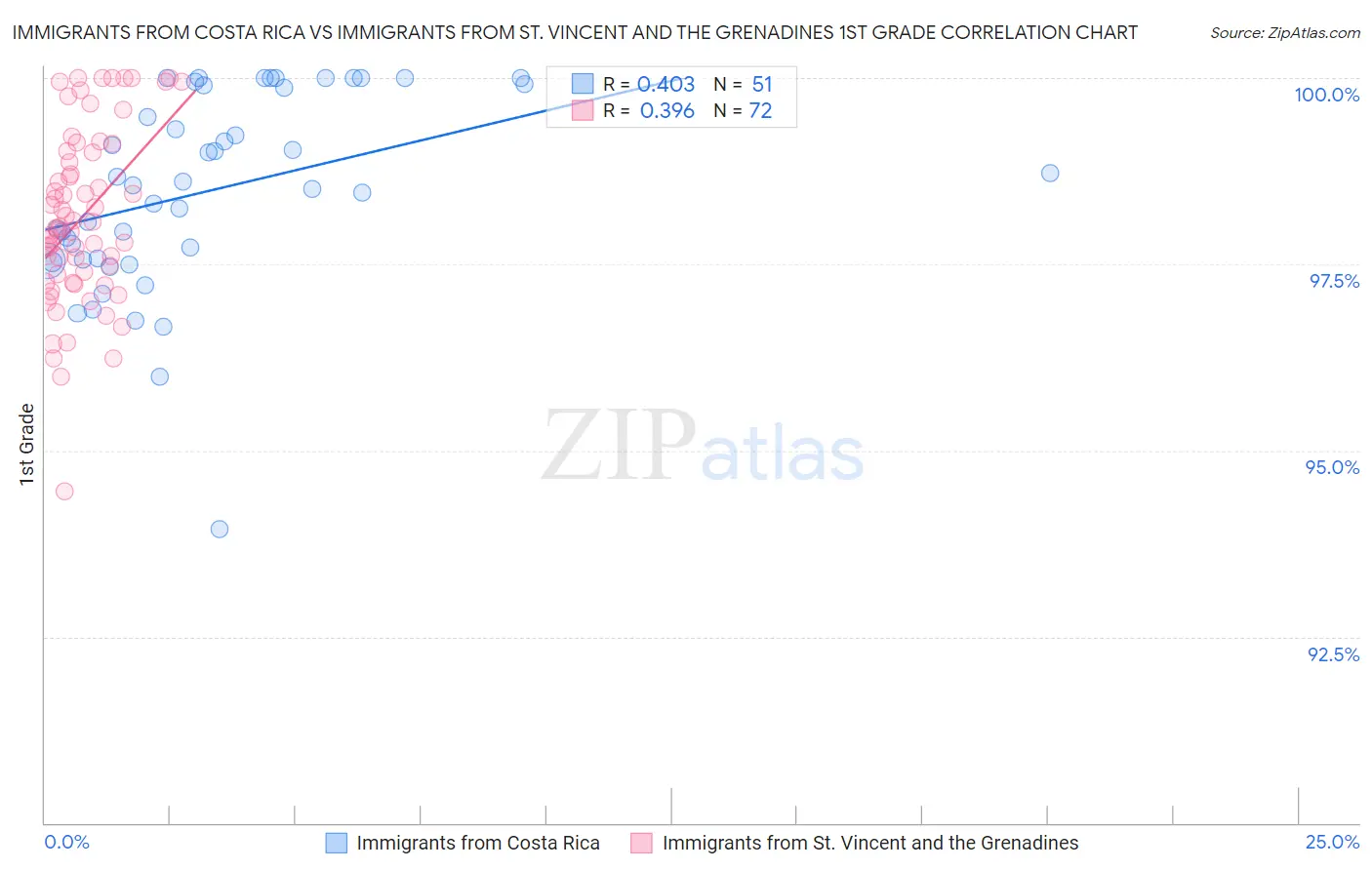 Immigrants from Costa Rica vs Immigrants from St. Vincent and the Grenadines 1st Grade