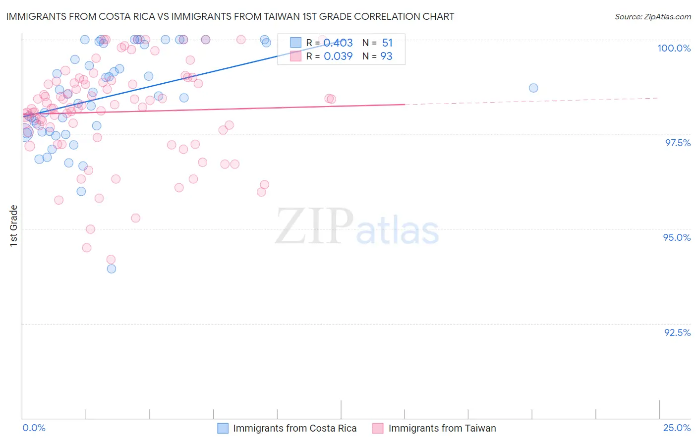 Immigrants from Costa Rica vs Immigrants from Taiwan 1st Grade