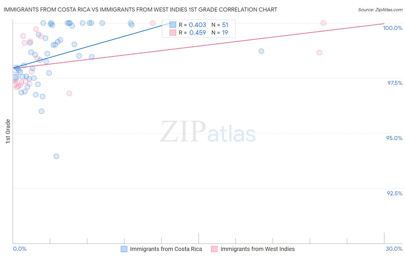 Immigrants from Costa Rica vs Immigrants from West Indies 1st Grade