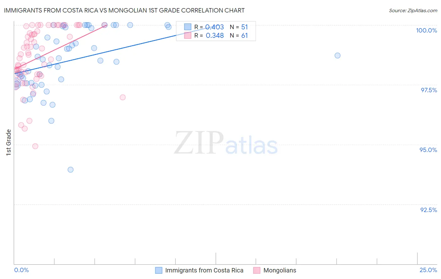 Immigrants from Costa Rica vs Mongolian 1st Grade