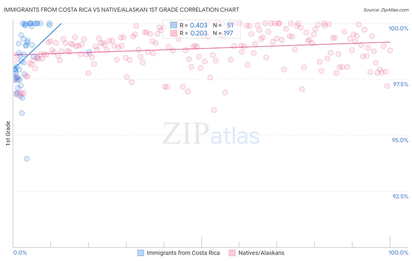 Immigrants from Costa Rica vs Native/Alaskan 1st Grade