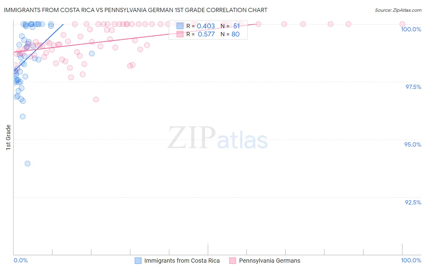 Immigrants from Costa Rica vs Pennsylvania German 1st Grade