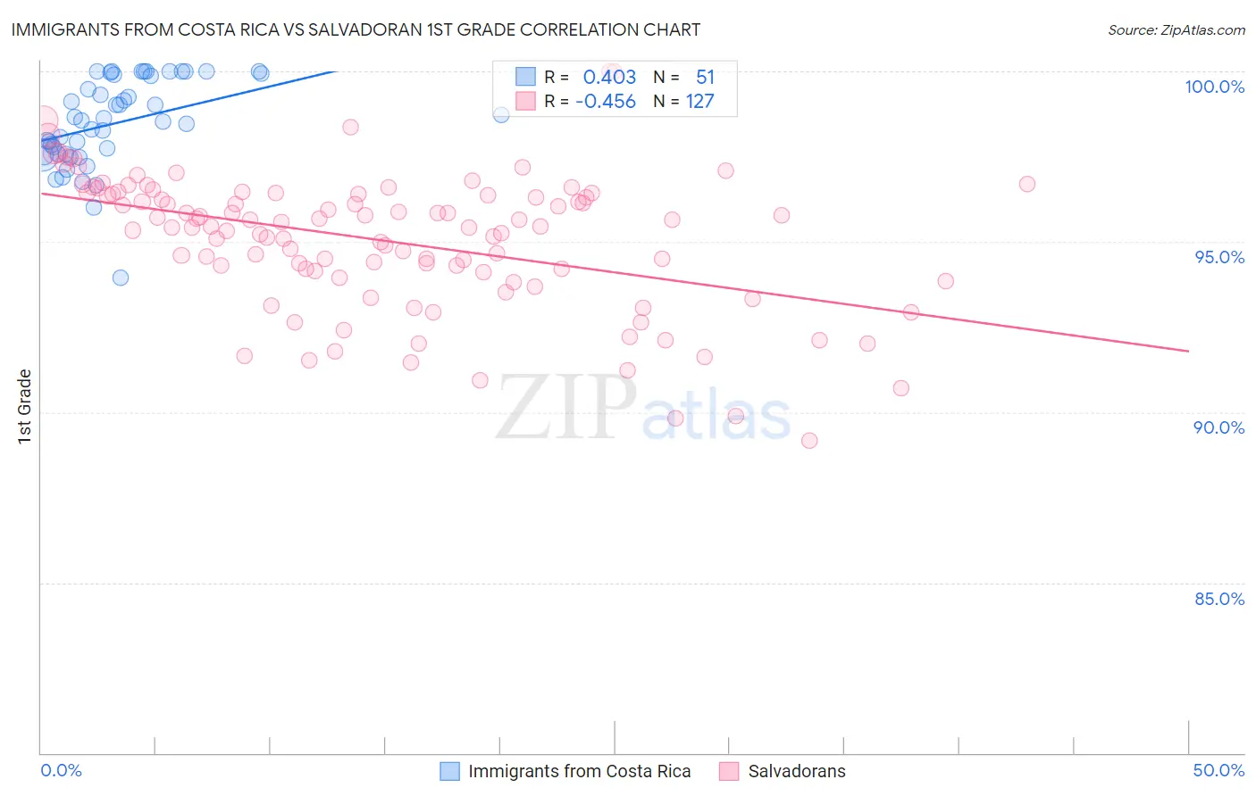 Immigrants from Costa Rica vs Salvadoran 1st Grade