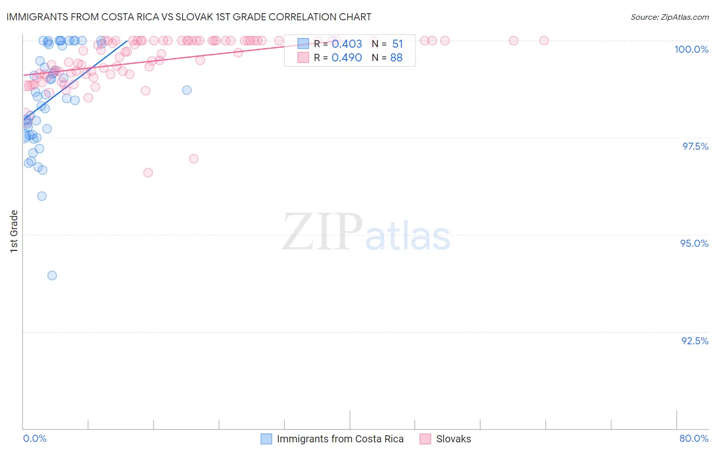 Immigrants from Costa Rica vs Slovak 1st Grade