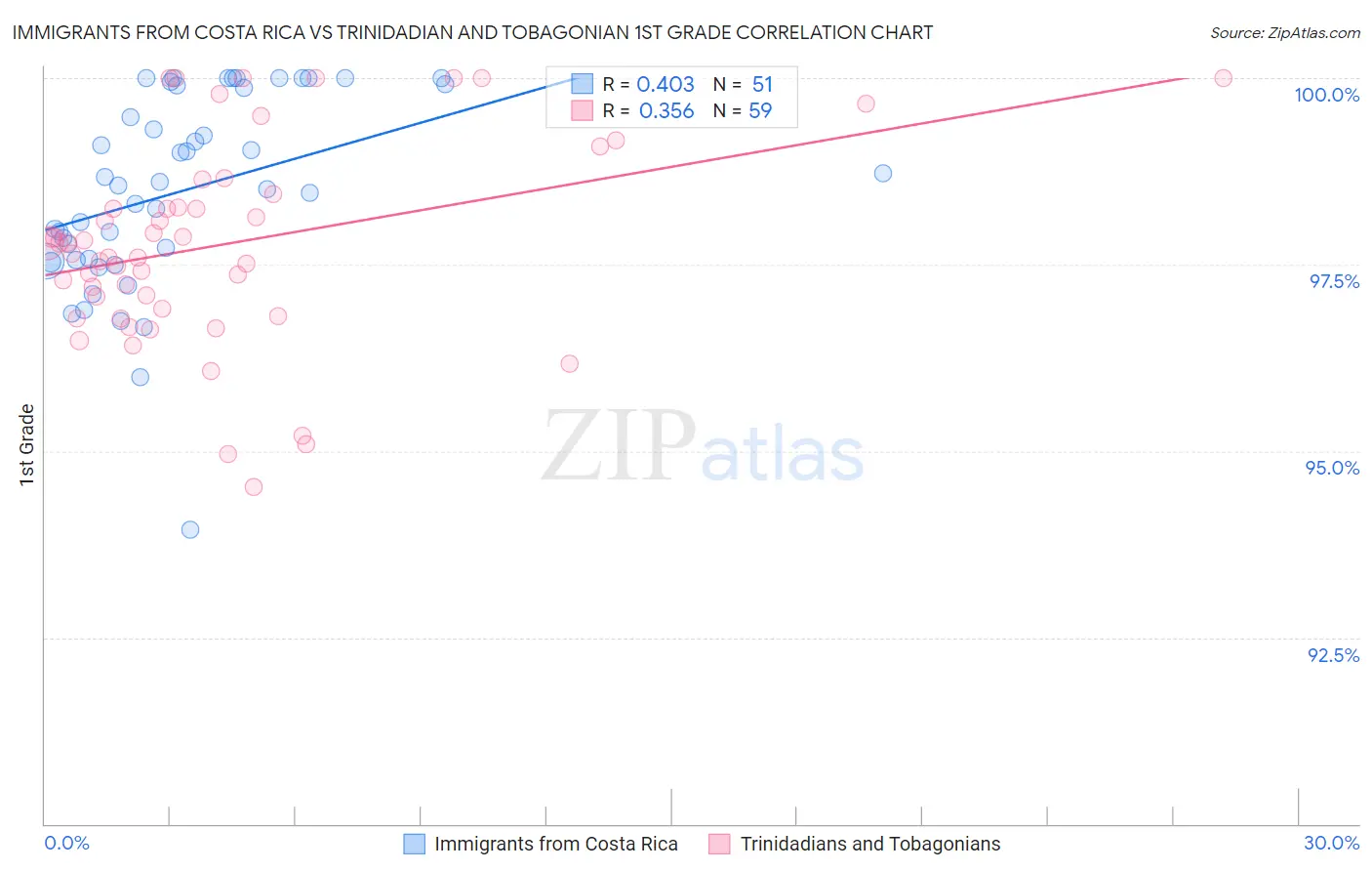 Immigrants from Costa Rica vs Trinidadian and Tobagonian 1st Grade