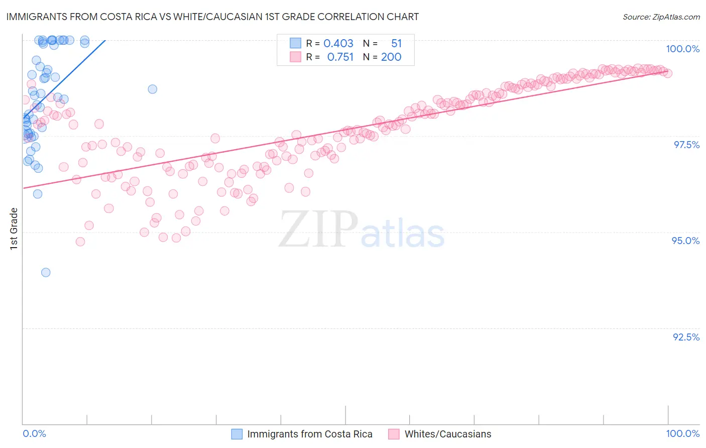 Immigrants from Costa Rica vs White/Caucasian 1st Grade