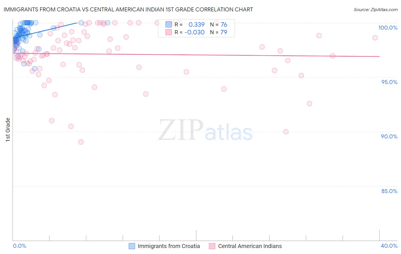 Immigrants from Croatia vs Central American Indian 1st Grade