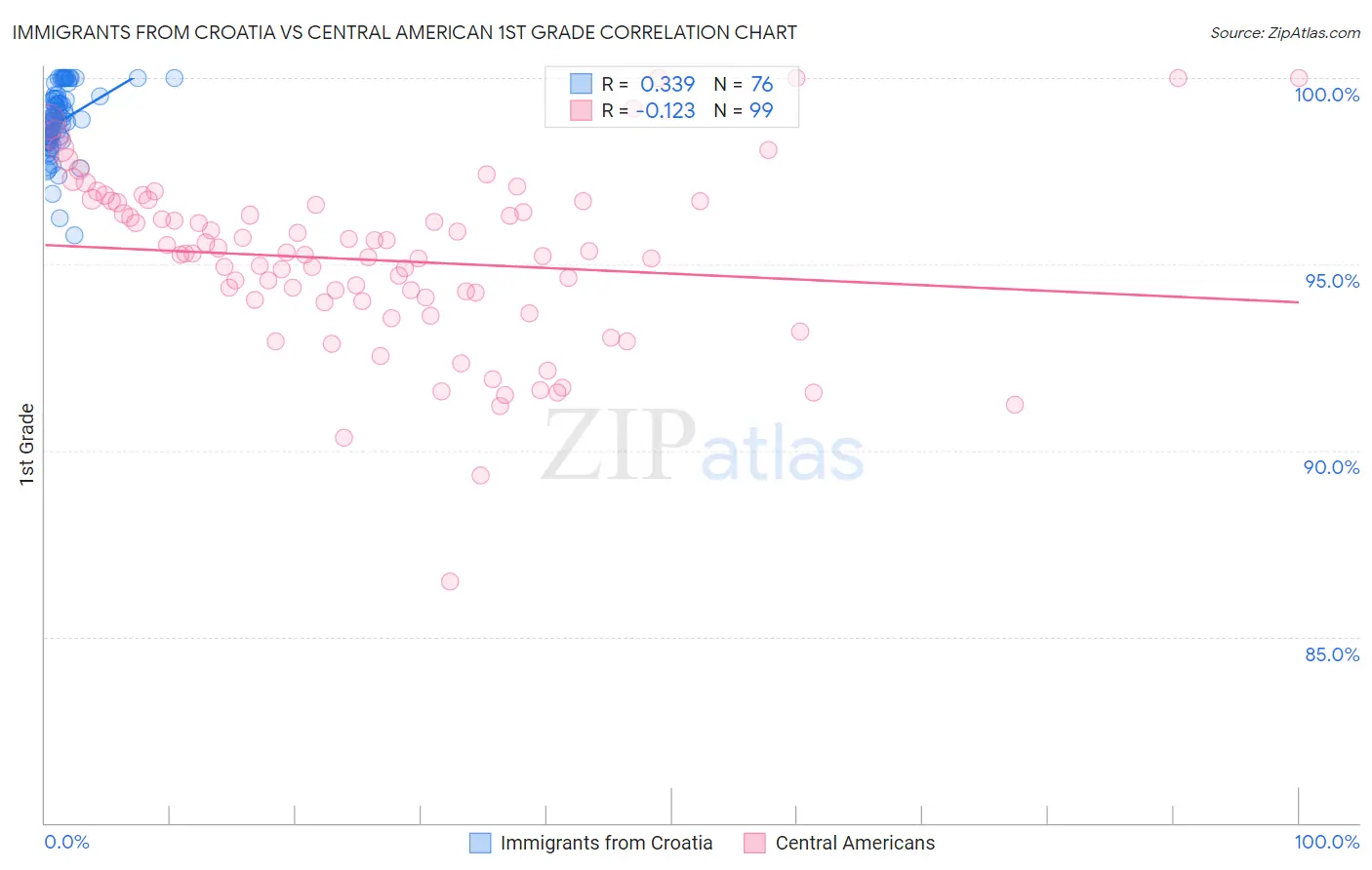 Immigrants from Croatia vs Central American 1st Grade