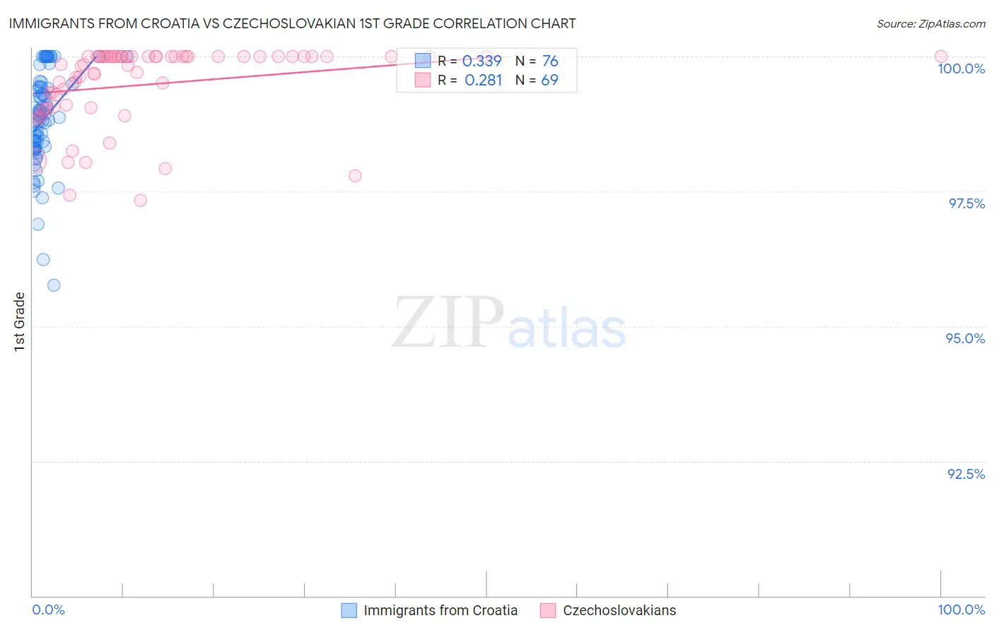 Immigrants from Croatia vs Czechoslovakian 1st Grade