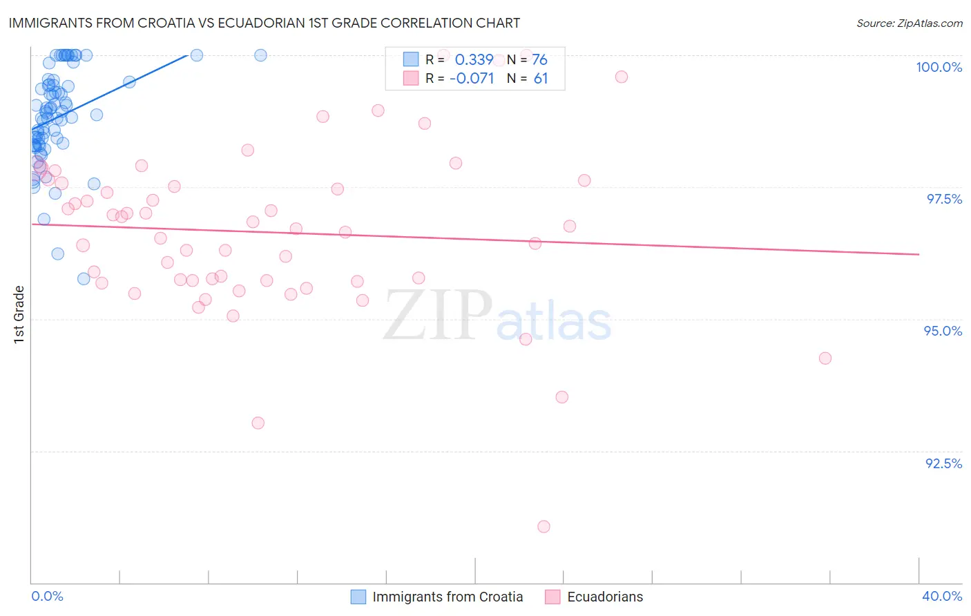 Immigrants from Croatia vs Ecuadorian 1st Grade