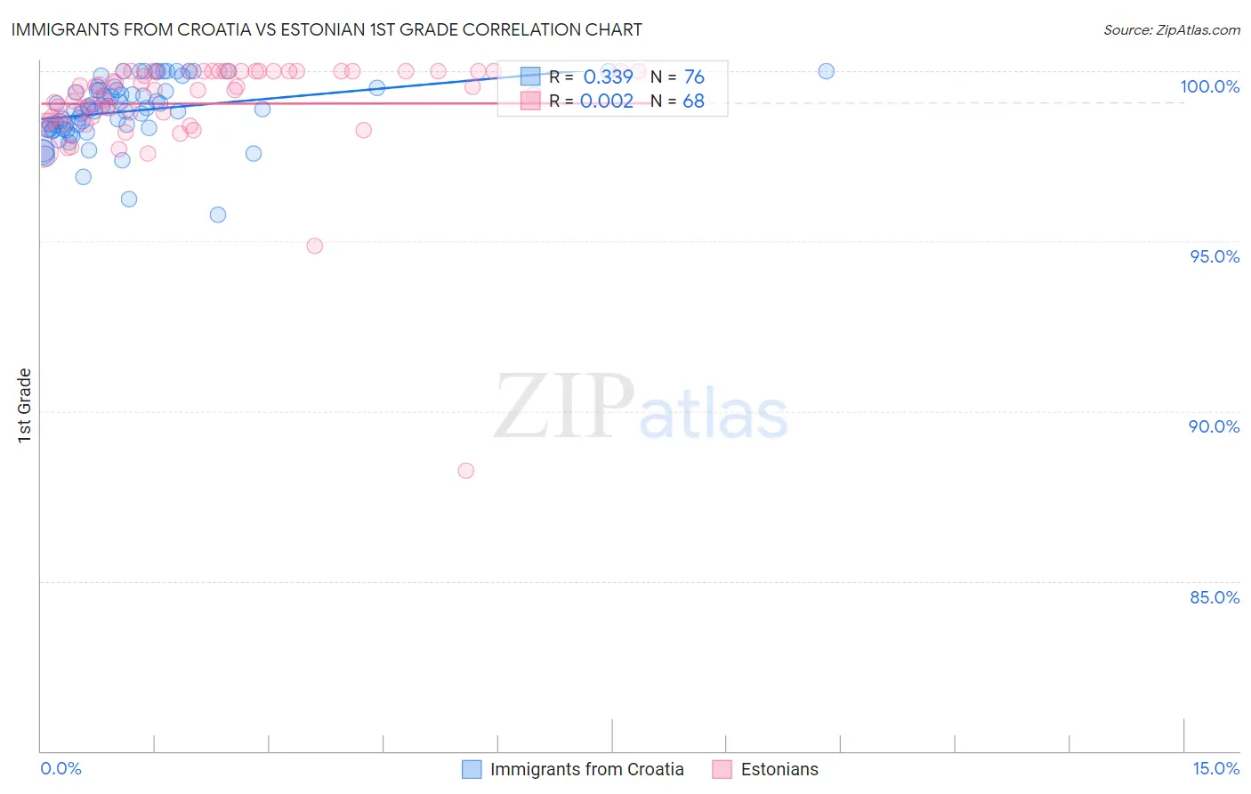Immigrants from Croatia vs Estonian 1st Grade