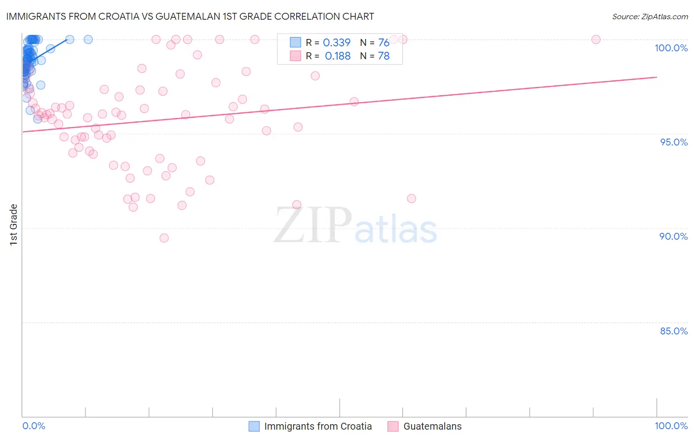Immigrants from Croatia vs Guatemalan 1st Grade