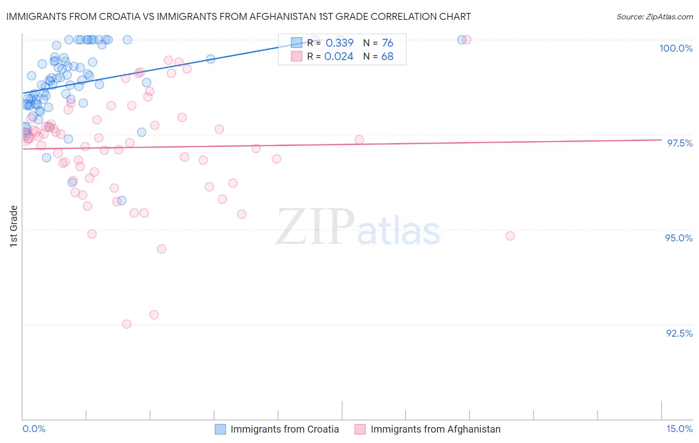 Immigrants from Croatia vs Immigrants from Afghanistan 1st Grade