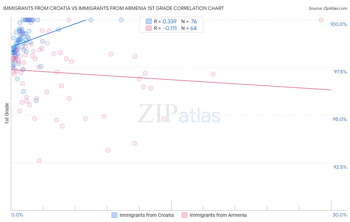 Immigrants from Croatia vs Immigrants from Armenia 1st Grade