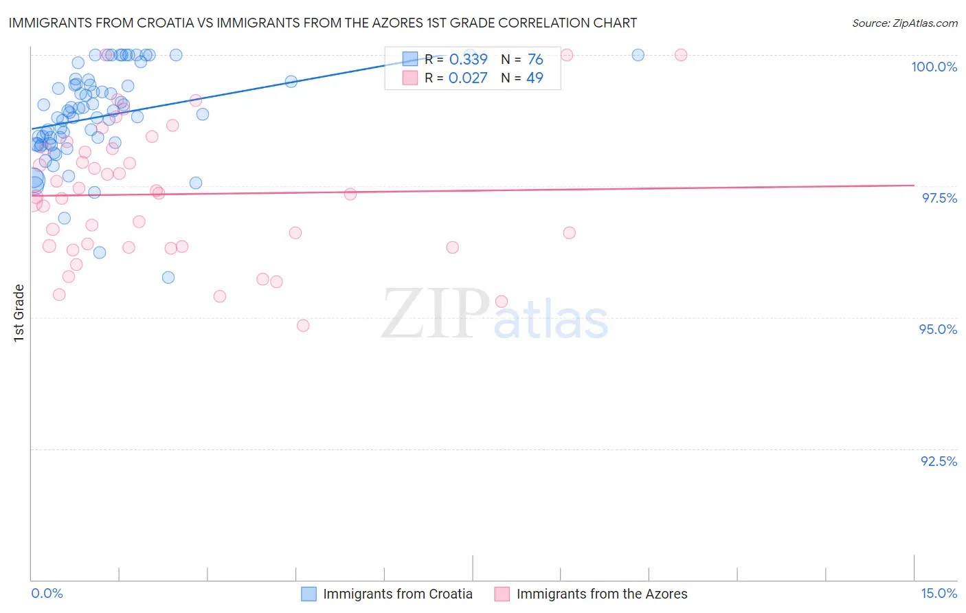 Immigrants from Croatia vs Immigrants from the Azores 1st Grade
