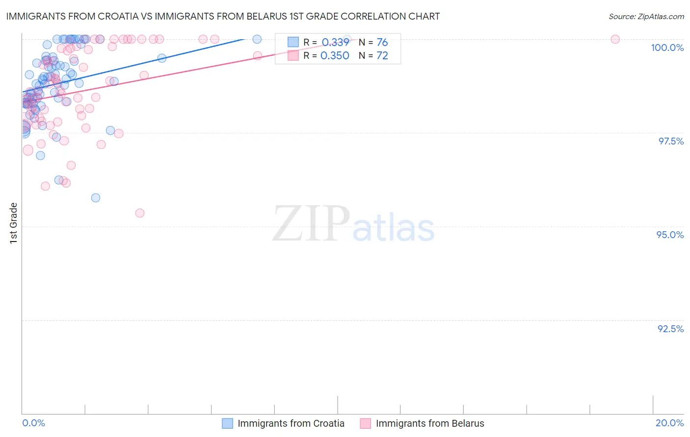 Immigrants from Croatia vs Immigrants from Belarus 1st Grade