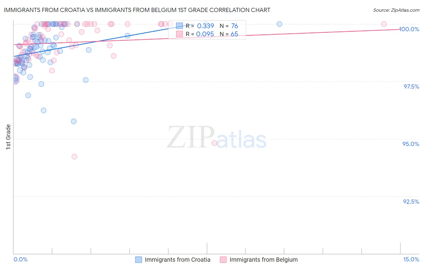 Immigrants from Croatia vs Immigrants from Belgium 1st Grade