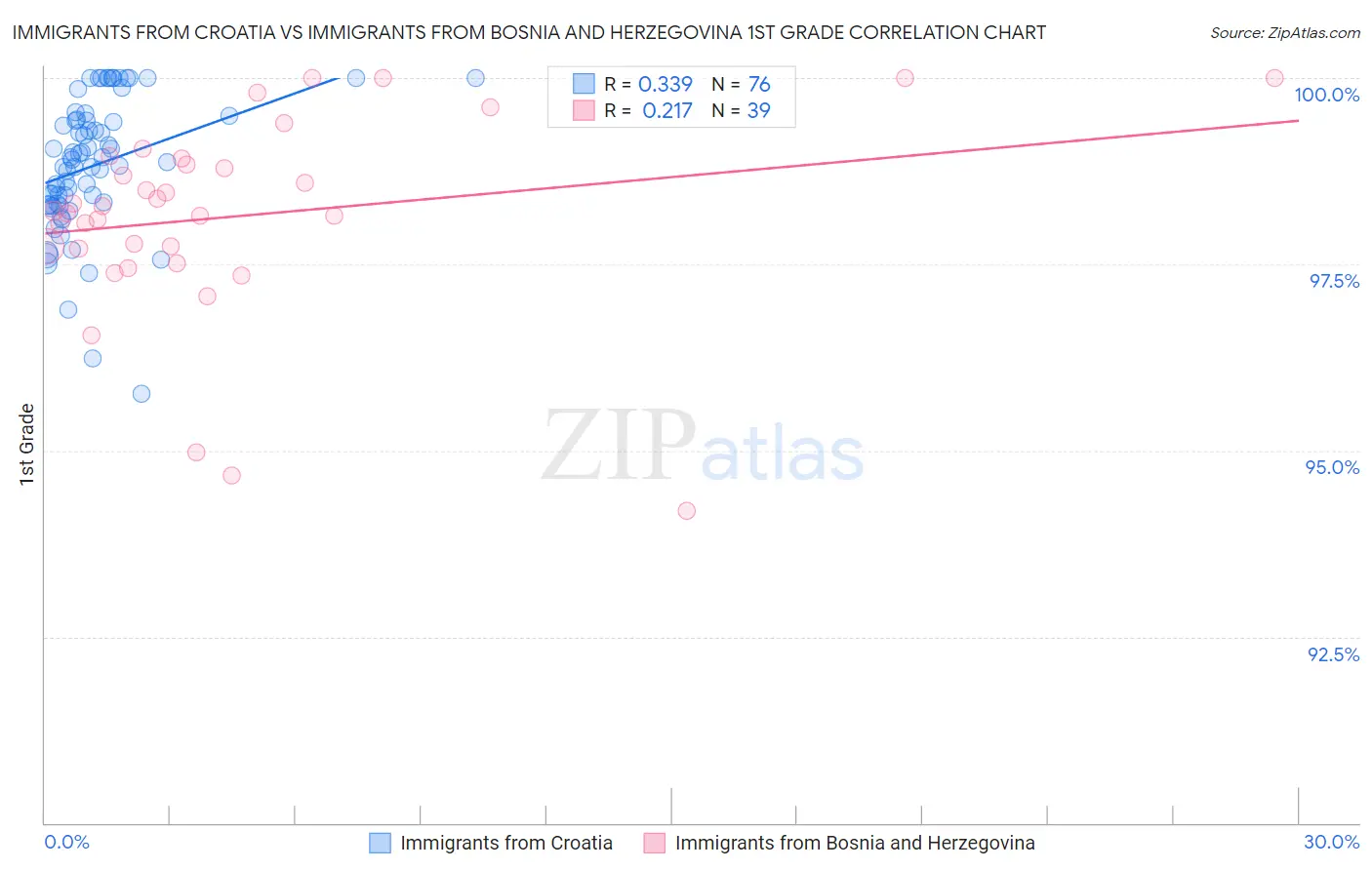 Immigrants from Croatia vs Immigrants from Bosnia and Herzegovina 1st Grade