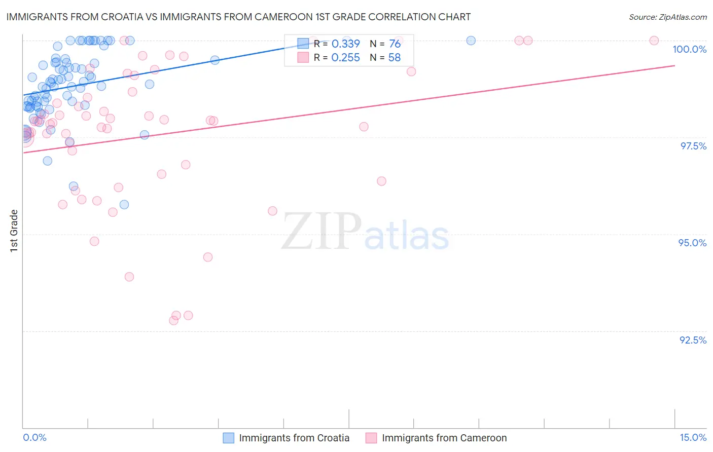 Immigrants from Croatia vs Immigrants from Cameroon 1st Grade