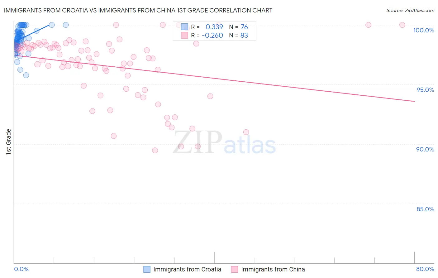 Immigrants from Croatia vs Immigrants from China 1st Grade