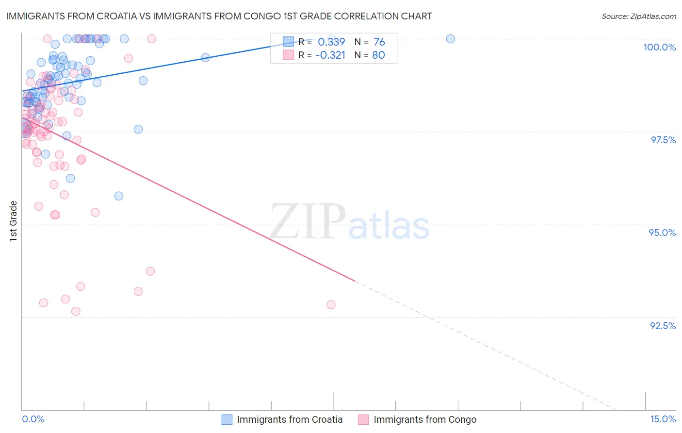 Immigrants from Croatia vs Immigrants from Congo 1st Grade