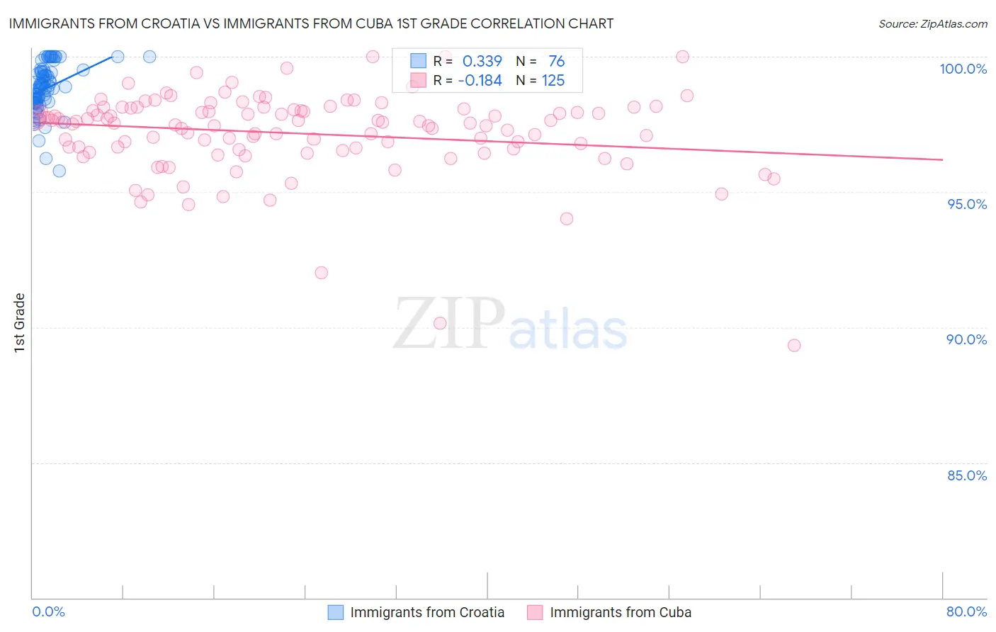 Immigrants from Croatia vs Immigrants from Cuba 1st Grade