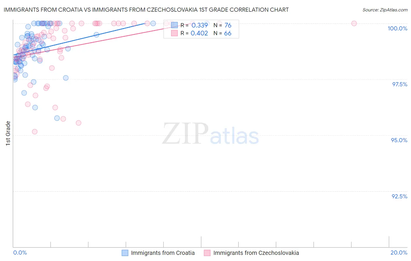 Immigrants from Croatia vs Immigrants from Czechoslovakia 1st Grade