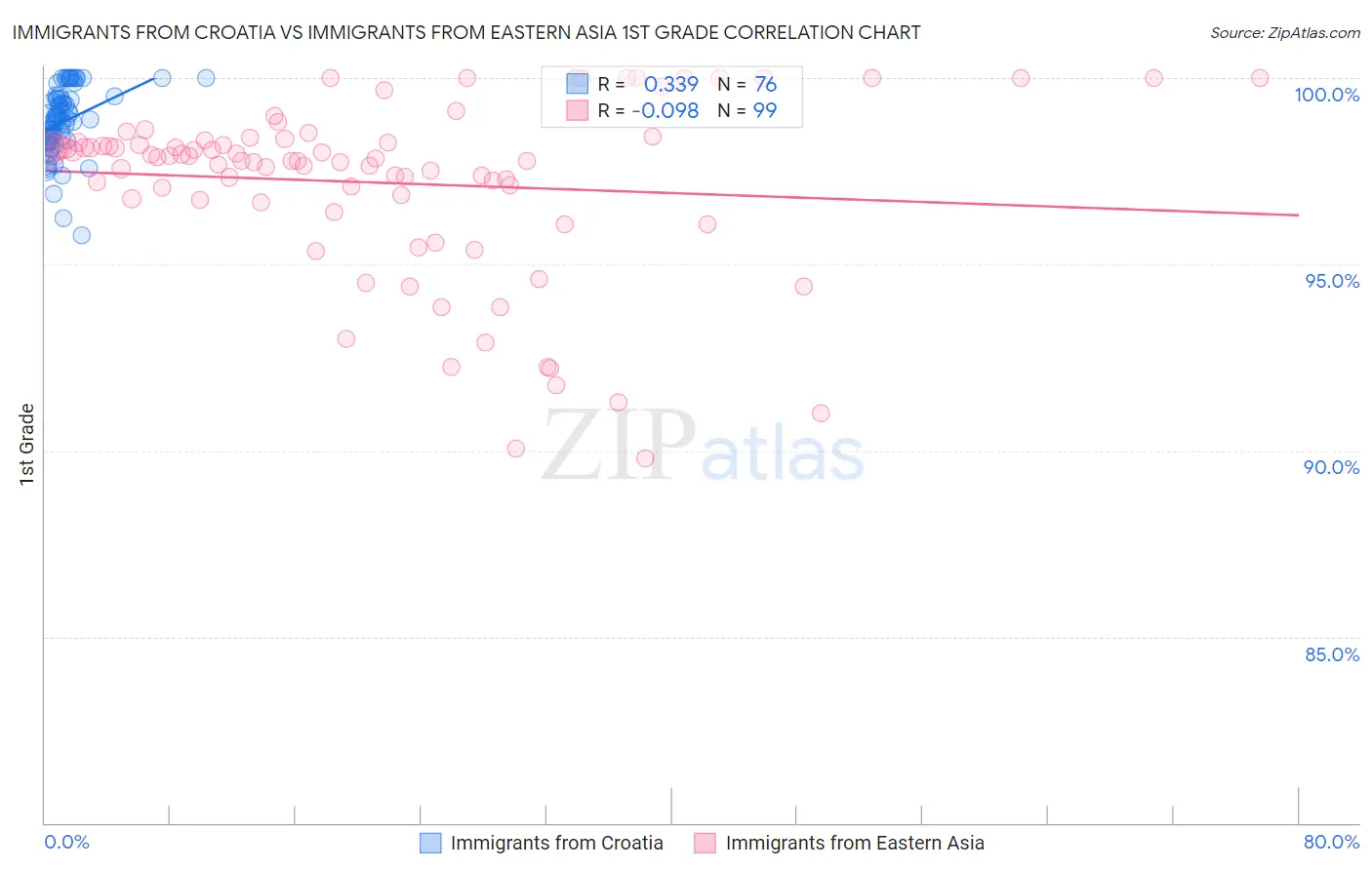 Immigrants from Croatia vs Immigrants from Eastern Asia 1st Grade