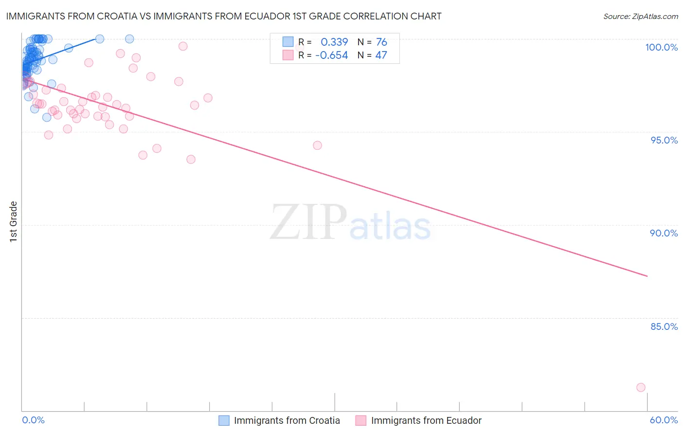 Immigrants from Croatia vs Immigrants from Ecuador 1st Grade