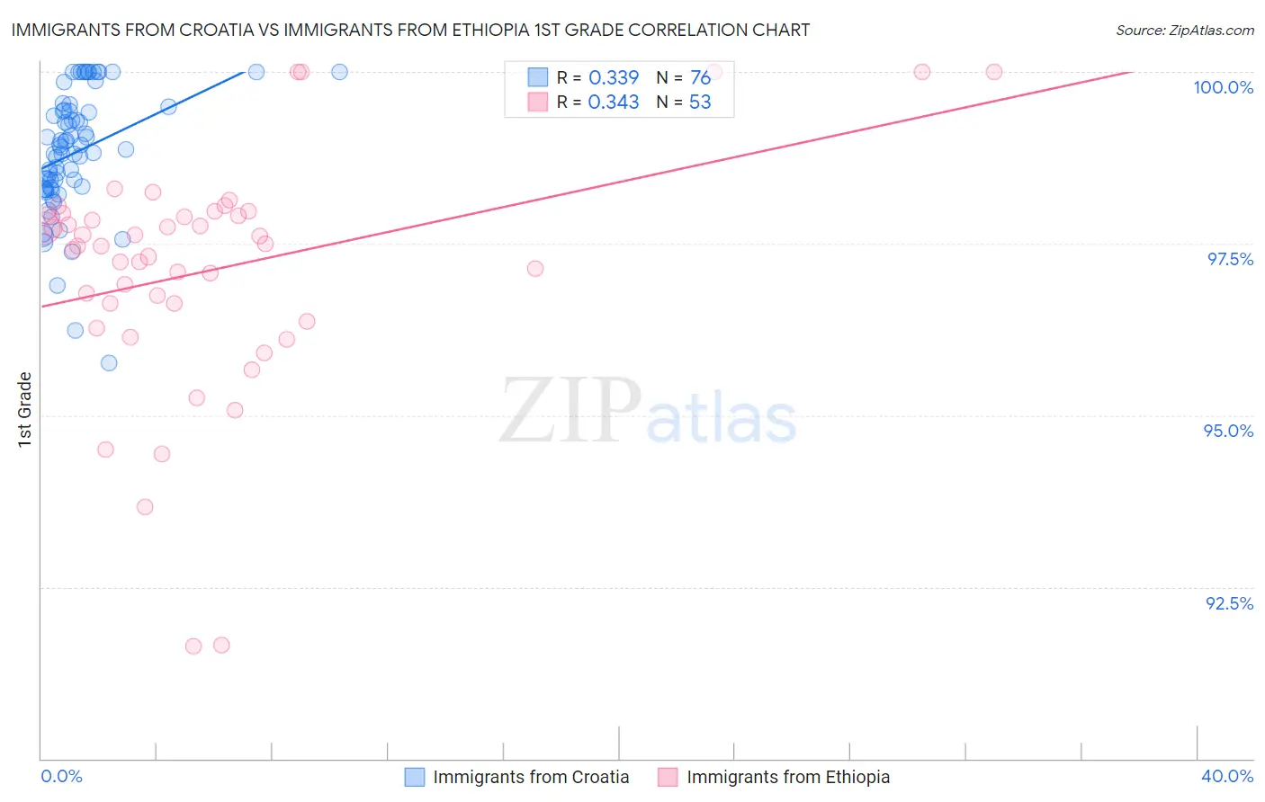 Immigrants from Croatia vs Immigrants from Ethiopia 1st Grade