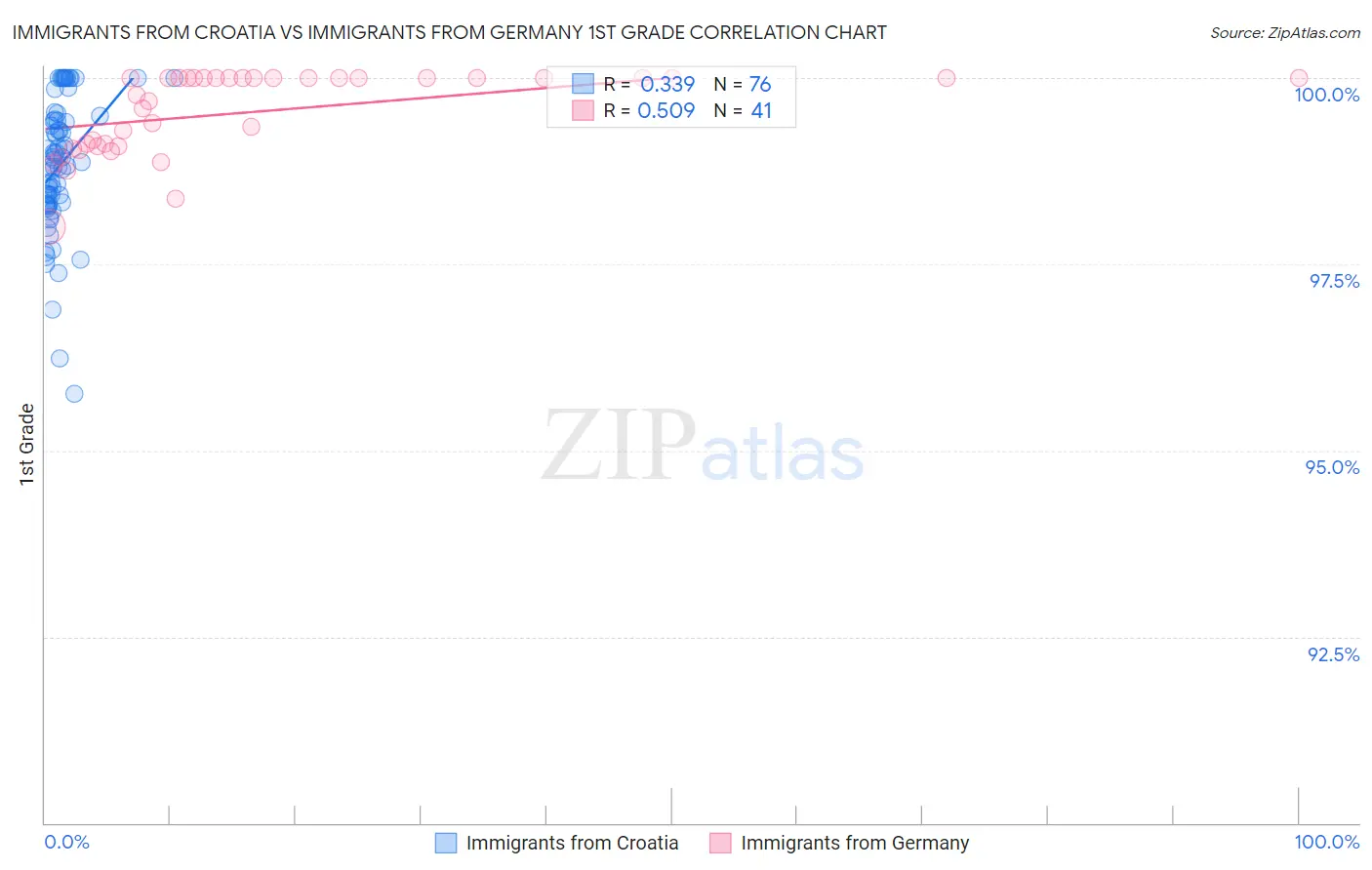 Immigrants from Croatia vs Immigrants from Germany 1st Grade