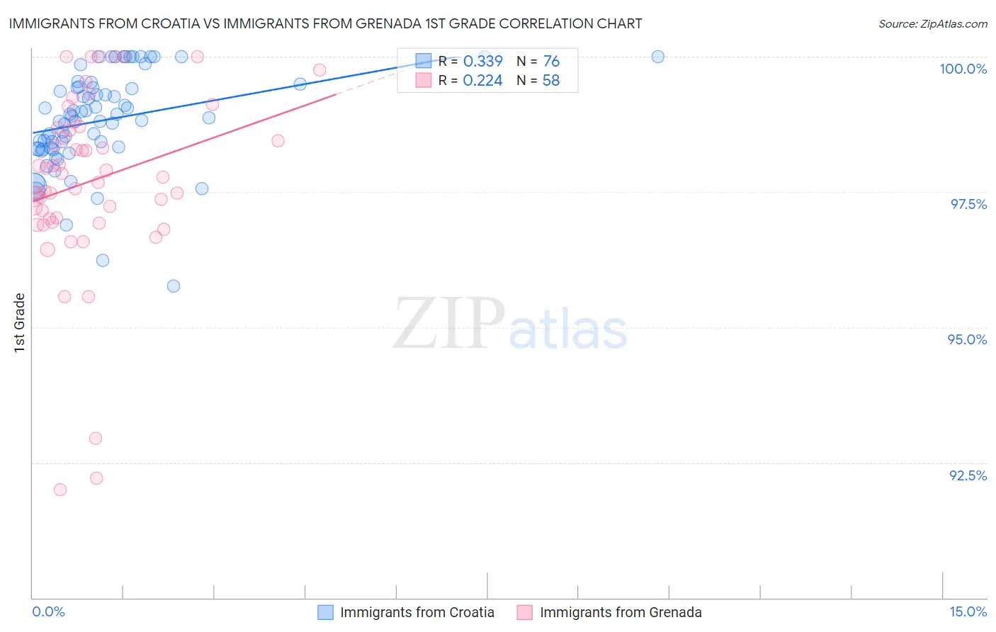 Immigrants from Croatia vs Immigrants from Grenada 1st Grade