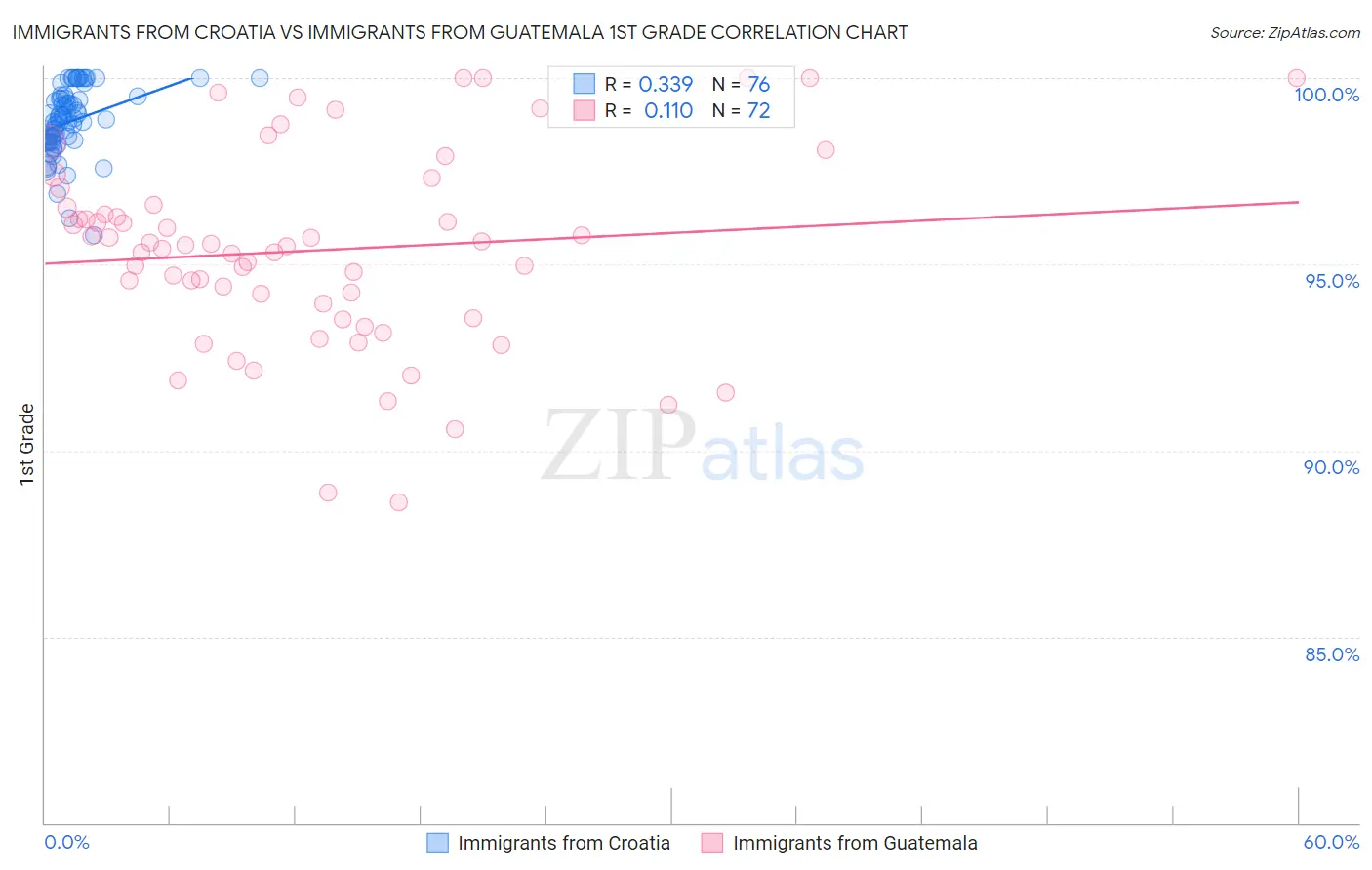 Immigrants from Croatia vs Immigrants from Guatemala 1st Grade