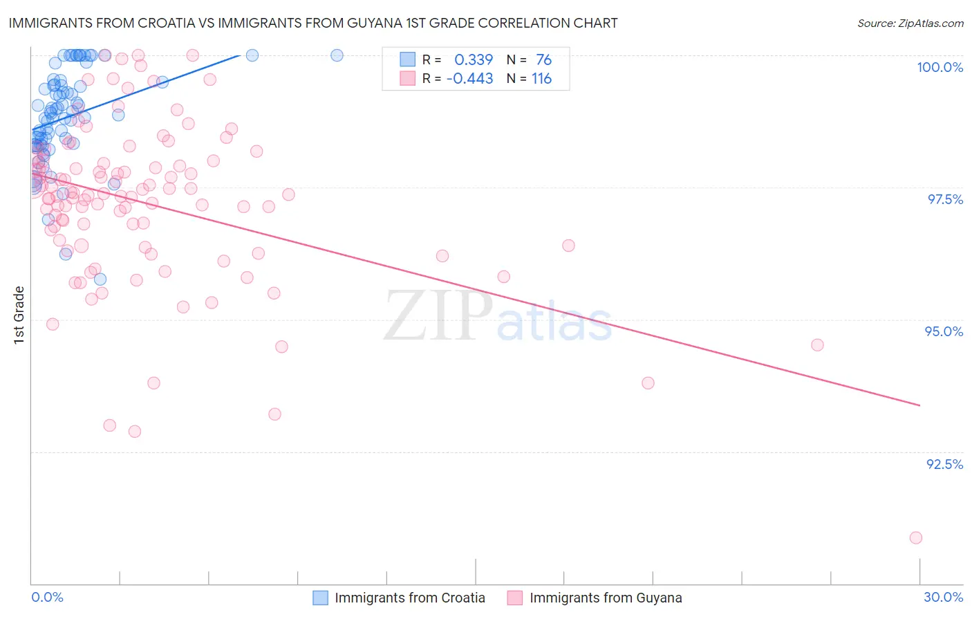 Immigrants from Croatia vs Immigrants from Guyana 1st Grade