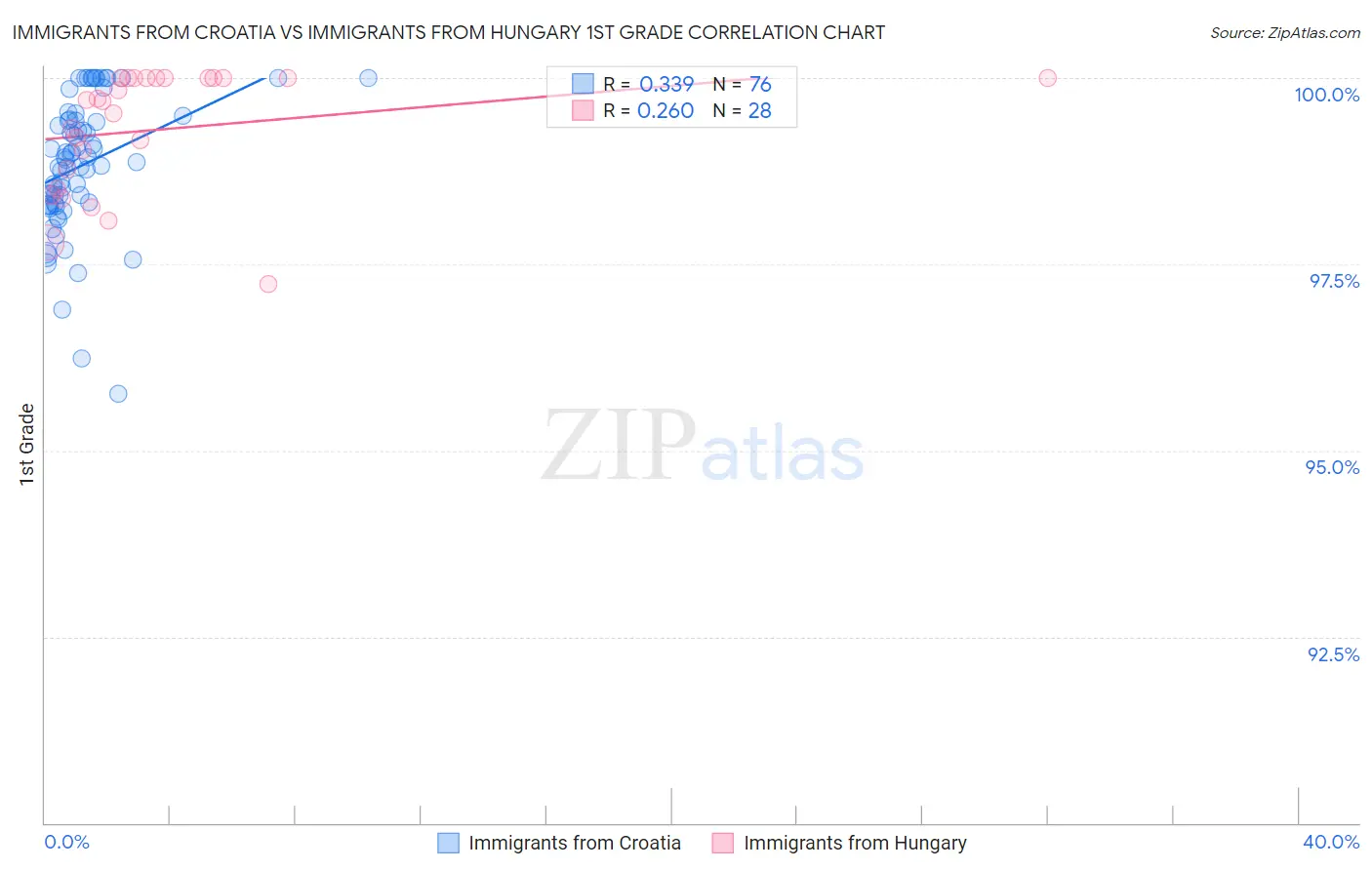 Immigrants from Croatia vs Immigrants from Hungary 1st Grade