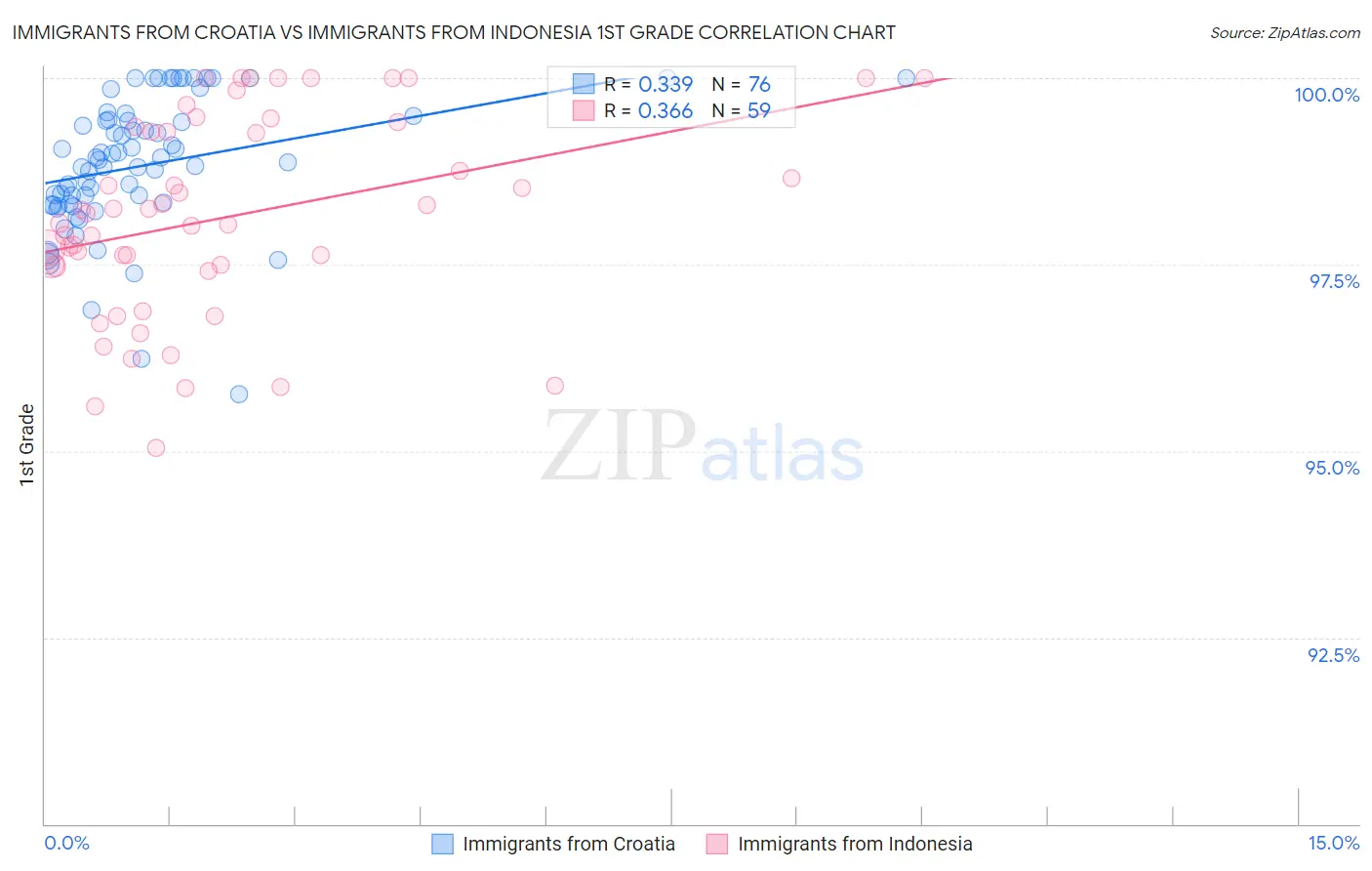Immigrants from Croatia vs Immigrants from Indonesia 1st Grade