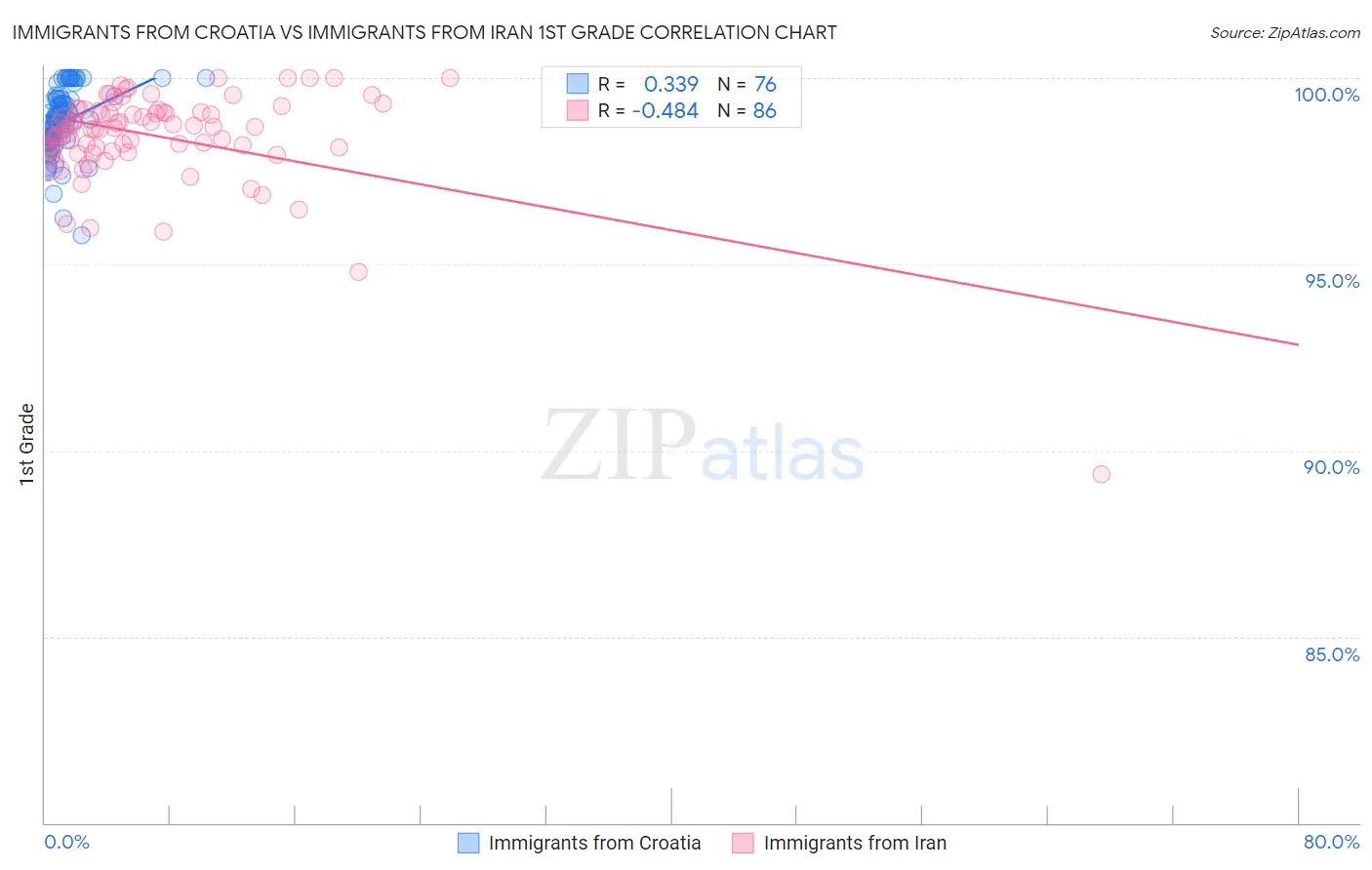 Immigrants from Croatia vs Immigrants from Iran 1st Grade