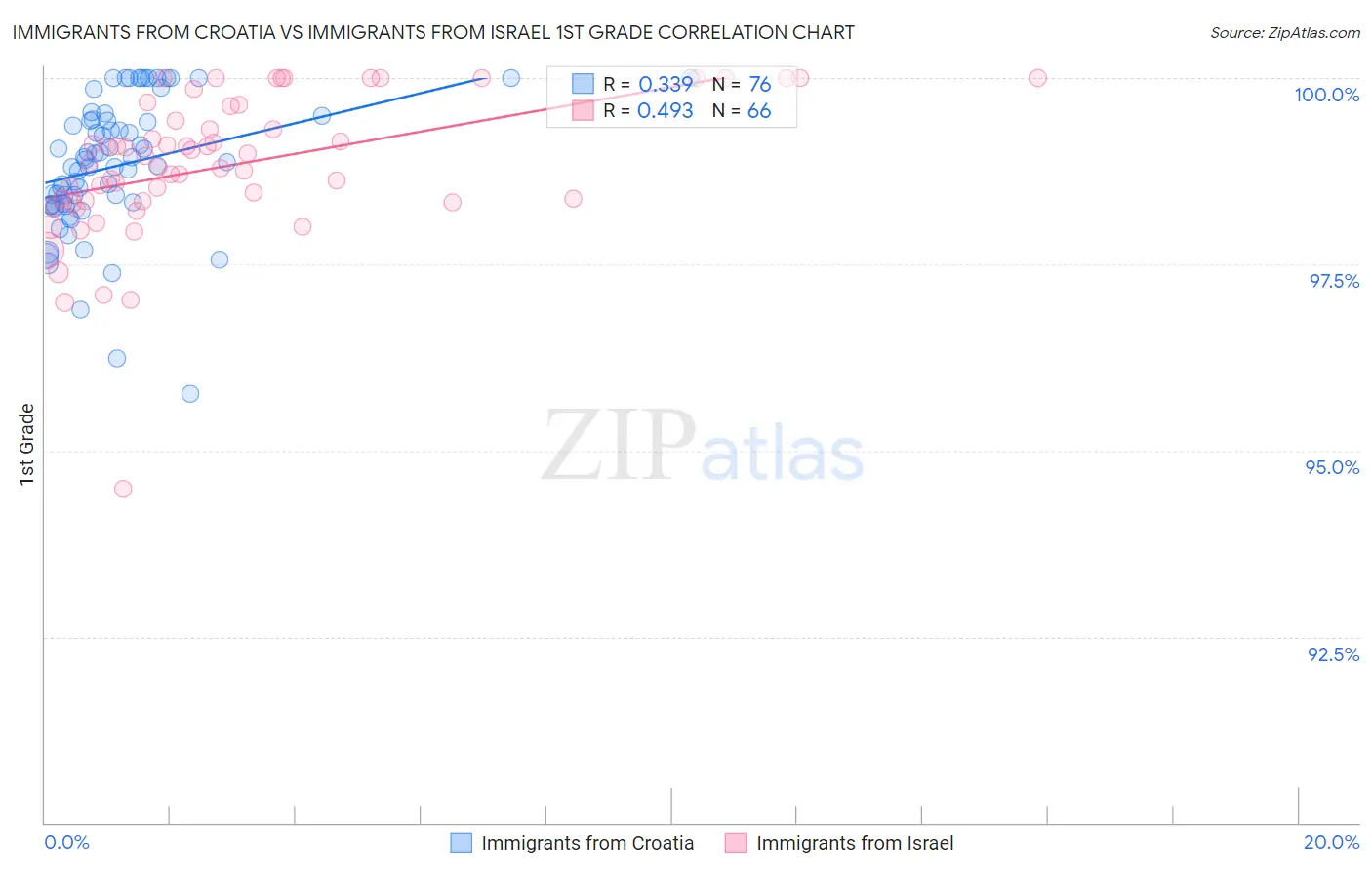 Immigrants from Croatia vs Immigrants from Israel 1st Grade