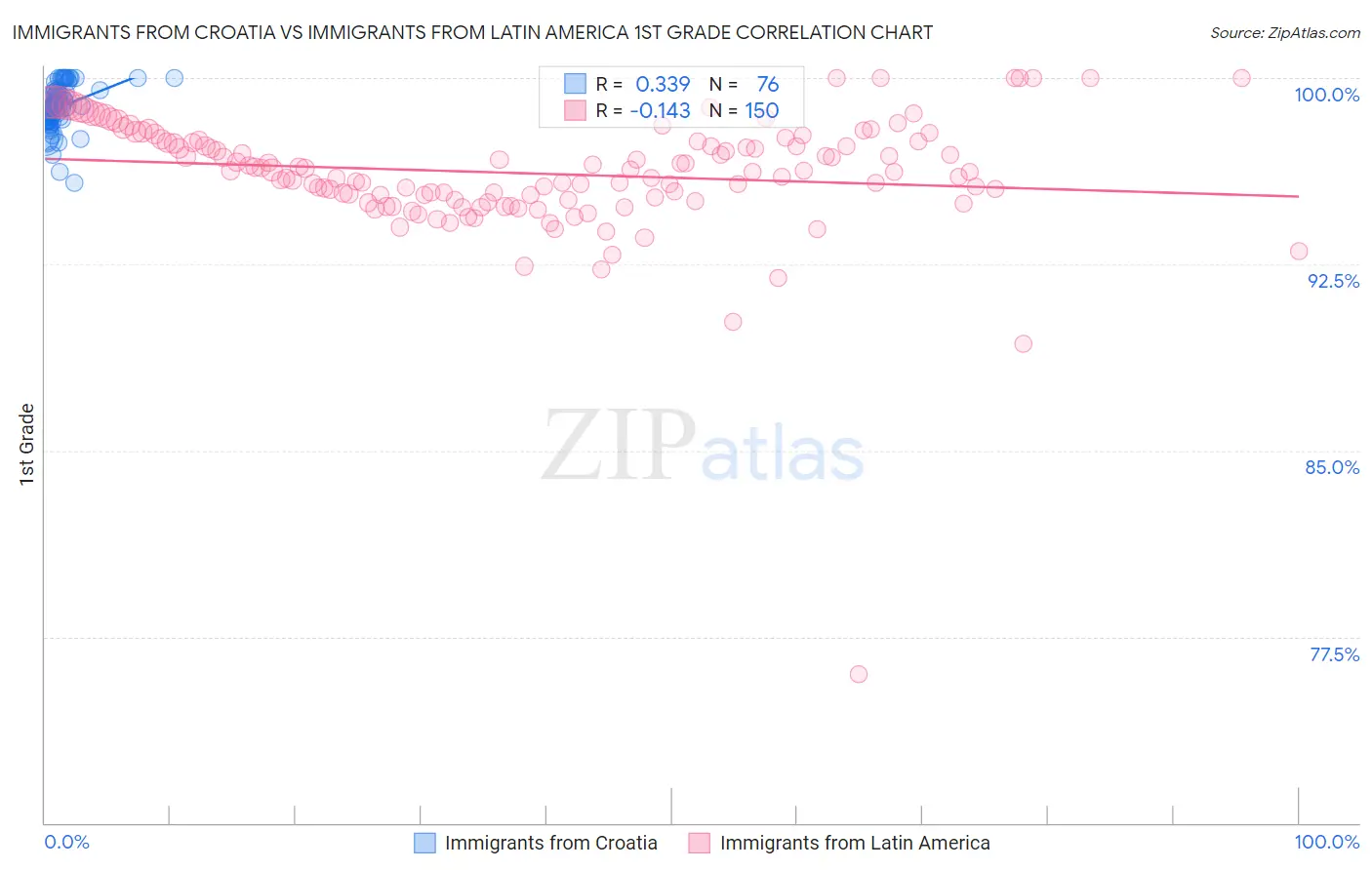 Immigrants from Croatia vs Immigrants from Latin America 1st Grade