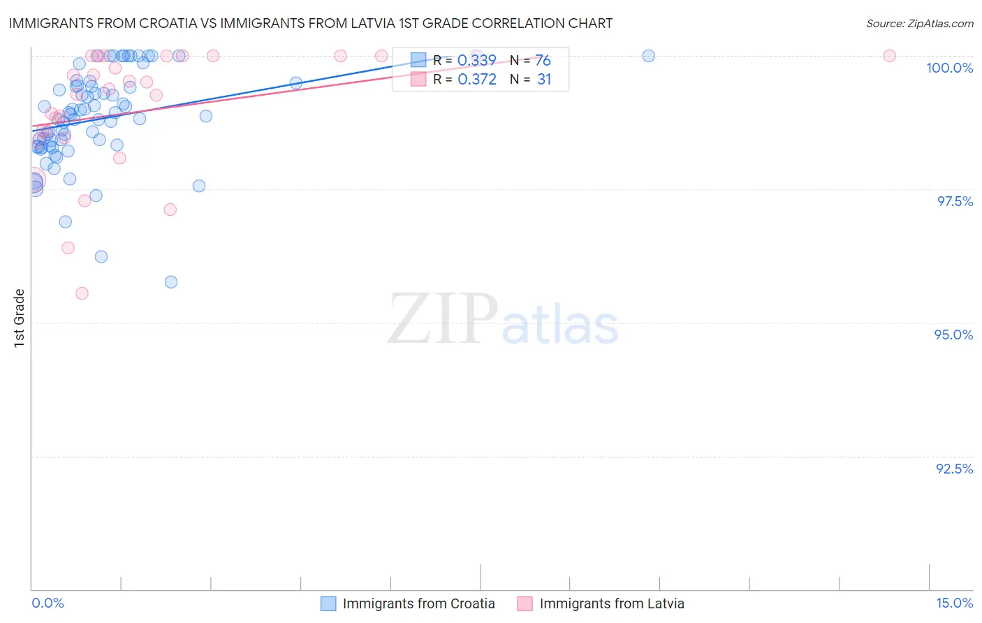 Immigrants from Croatia vs Immigrants from Latvia 1st Grade