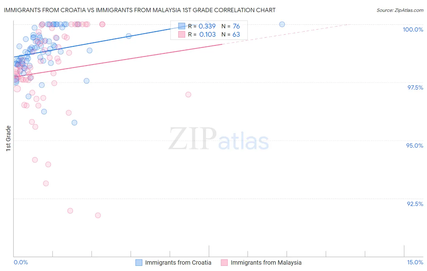Immigrants from Croatia vs Immigrants from Malaysia 1st Grade
