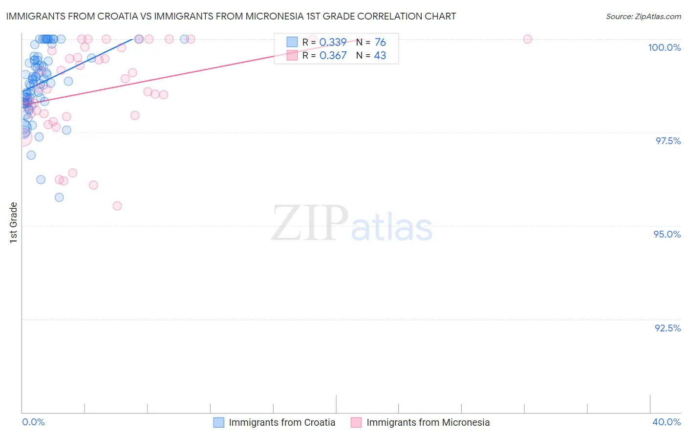 Immigrants from Croatia vs Immigrants from Micronesia 1st Grade