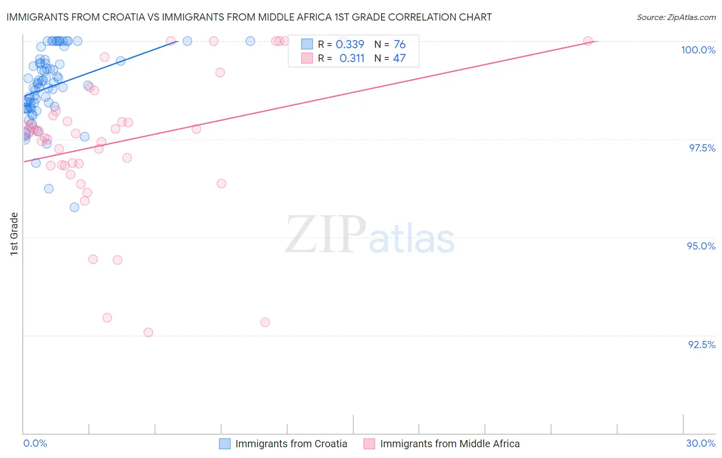 Immigrants from Croatia vs Immigrants from Middle Africa 1st Grade